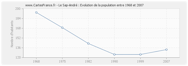 Population Le Sap-André
